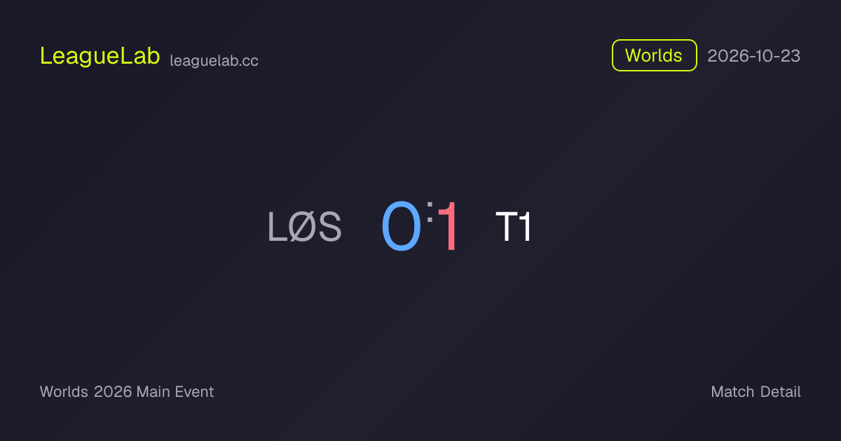 LØS vs T1 Game 1 Result & Stats · Worlds · 2026-10-24 · LeagueLab.cc