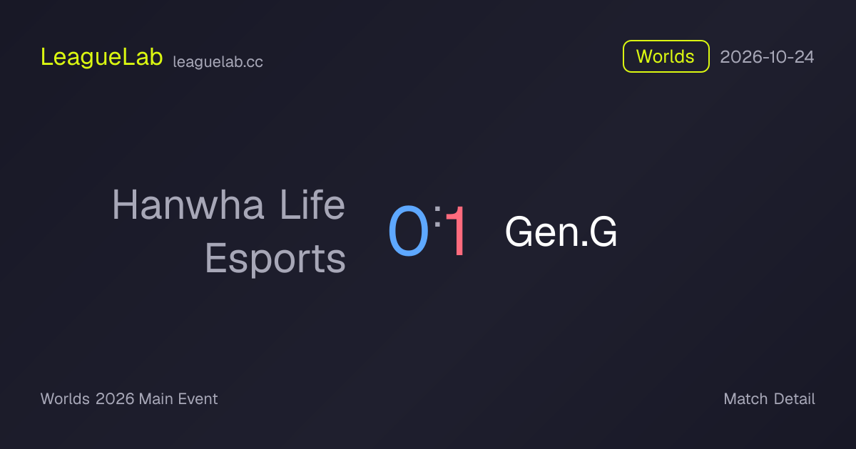 Hanwha Life Esports vs Gen.G Game 1 Result & Stats · Worlds · 2026-10 ...